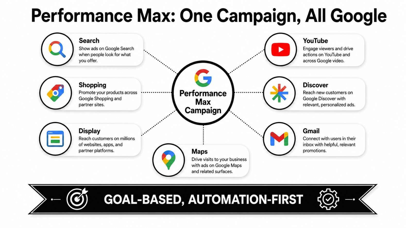 A diagram illustrating the Performance Max campaign structure across various Google platforms like Search, YouTube, and Maps.