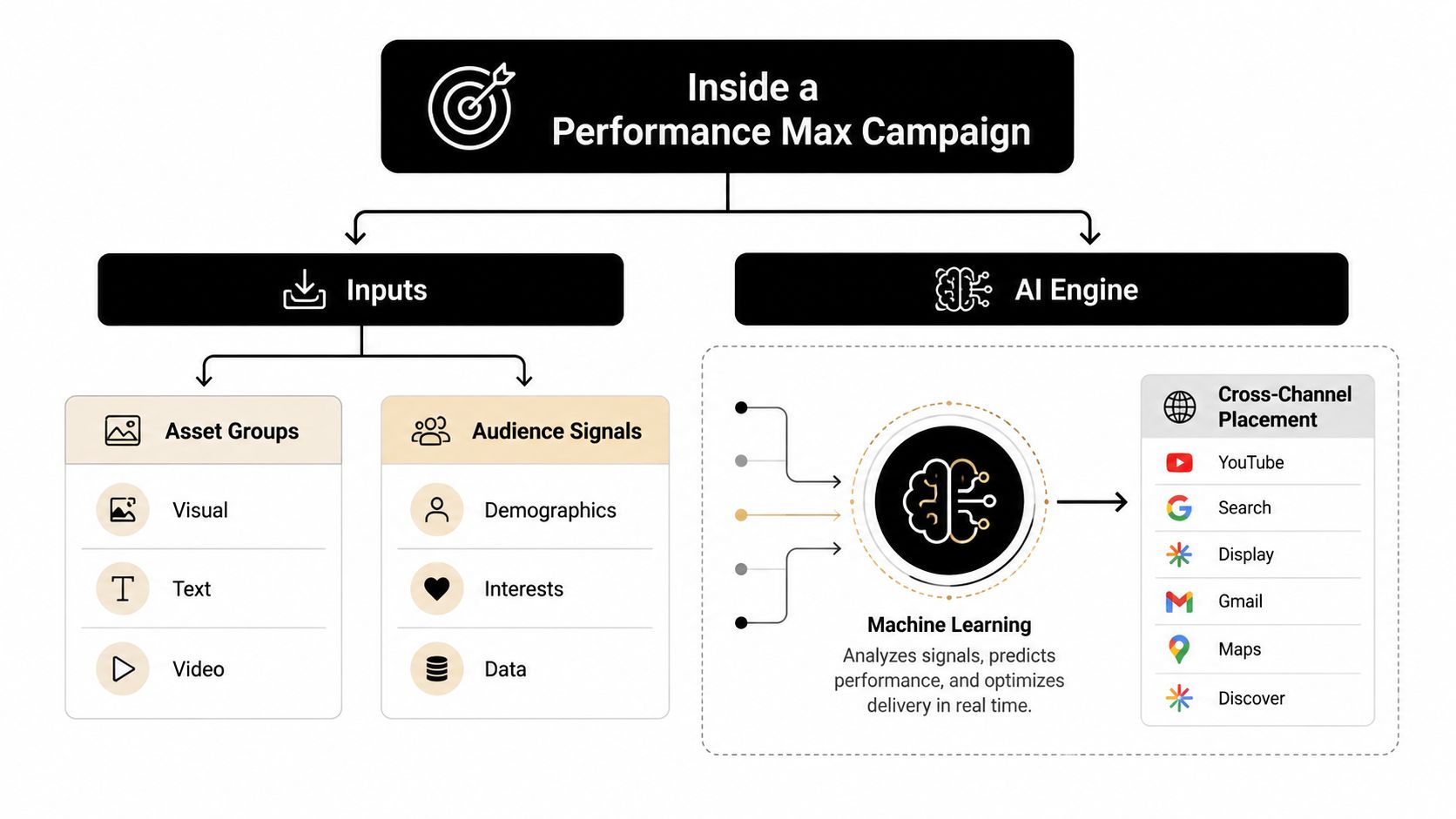 A diagram illustrating the components of a Performance Max campaign, including inputs, asset groups, audience signals, and AI.