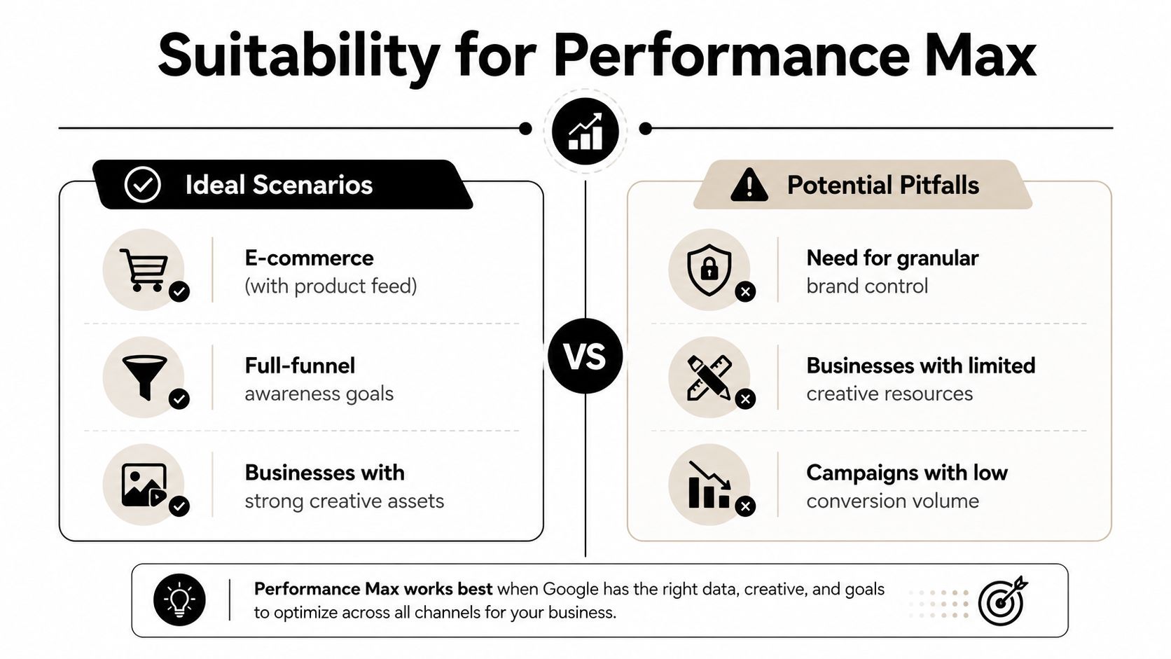 A comparison chart showing ideal scenarios and potential pitfalls for using Google Performance Max advertising campaigns.