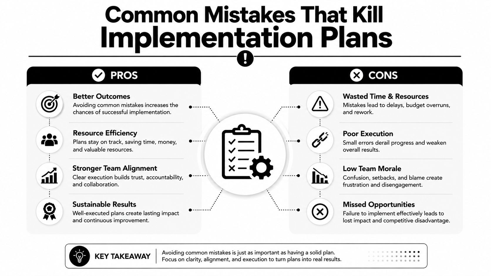 A visual guide outlining the pros of success and cons of failure in business implementation plans.