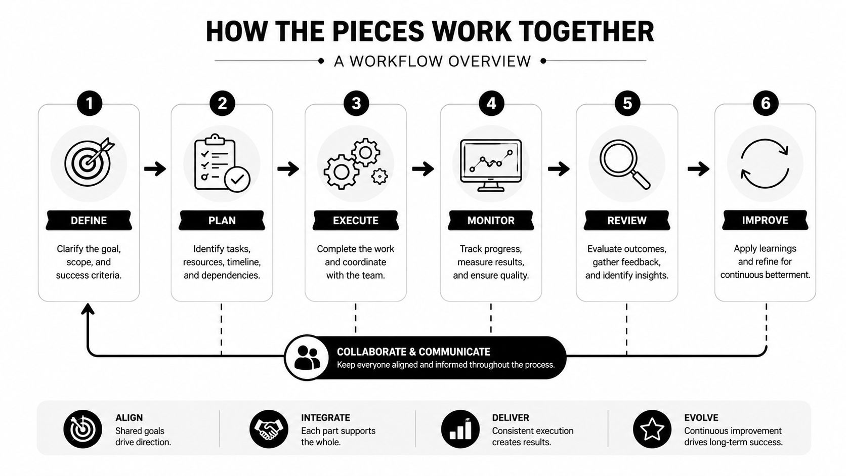A workflow diagram showing six numbered steps for implementing a project, including collaboration and core principles.