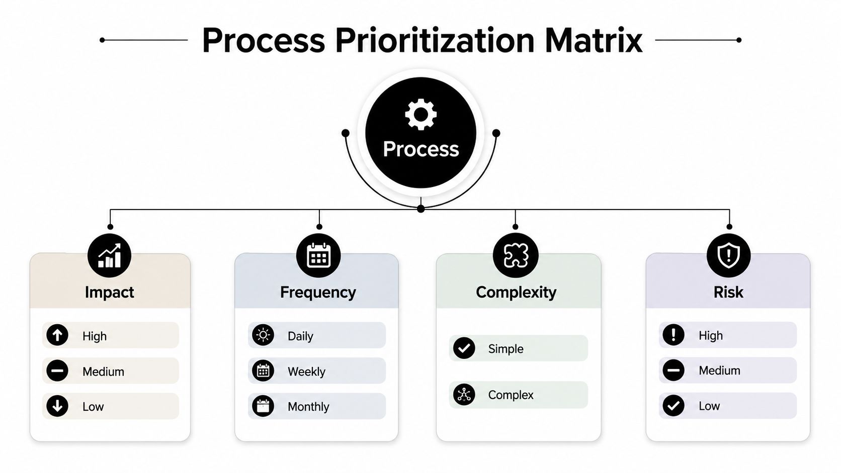 A Process Prioritization Matrix diagram highlighting the four key factors: impact, frequency, complexity, and risk.