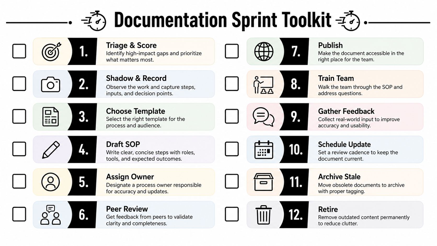 A 12-step infographic outlining a documentation sprint toolkit for teams to create and manage processes efficiently.