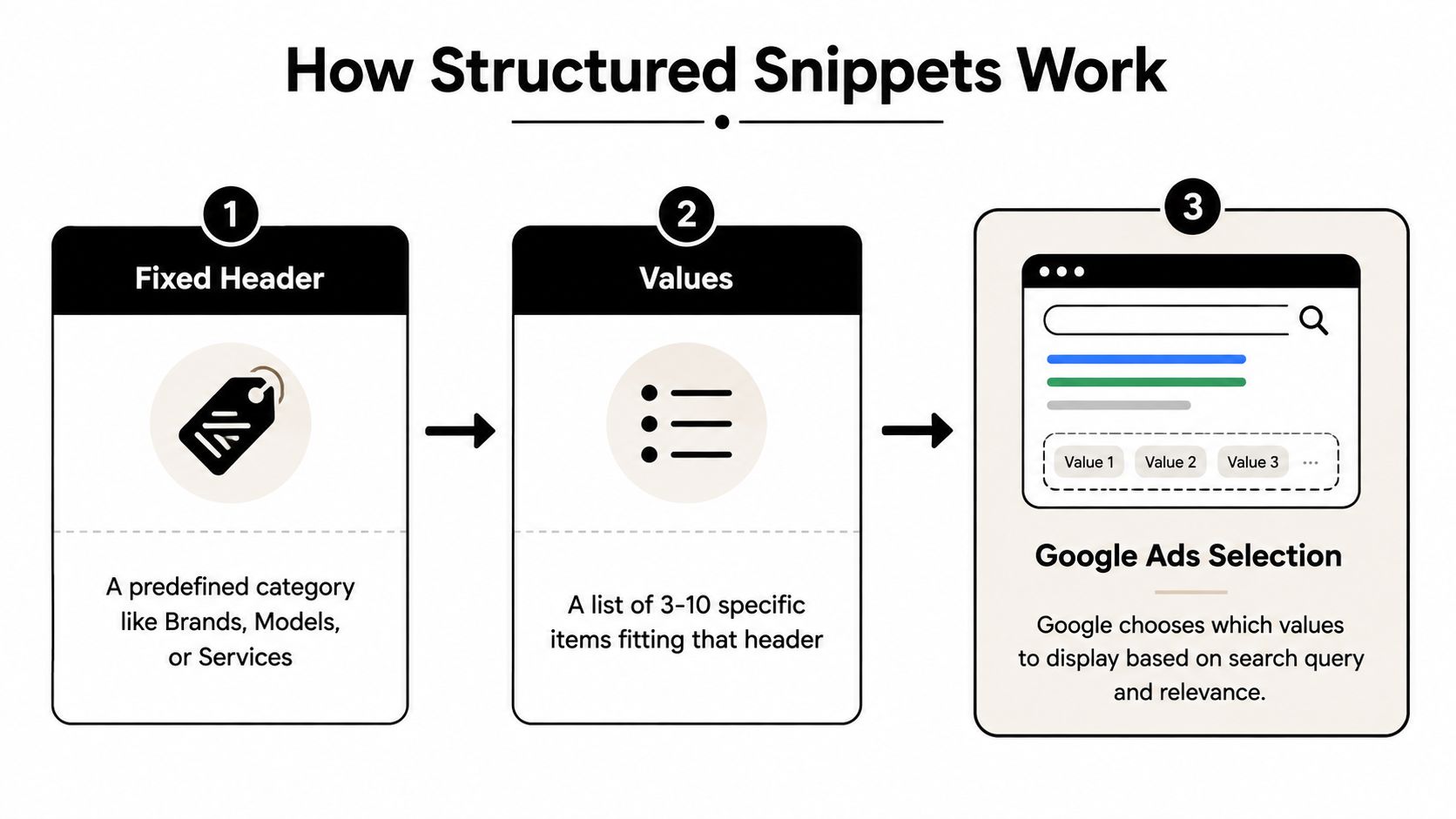 An infographic showing the three-step process of how Google Ads structured snippets work from header to selection.