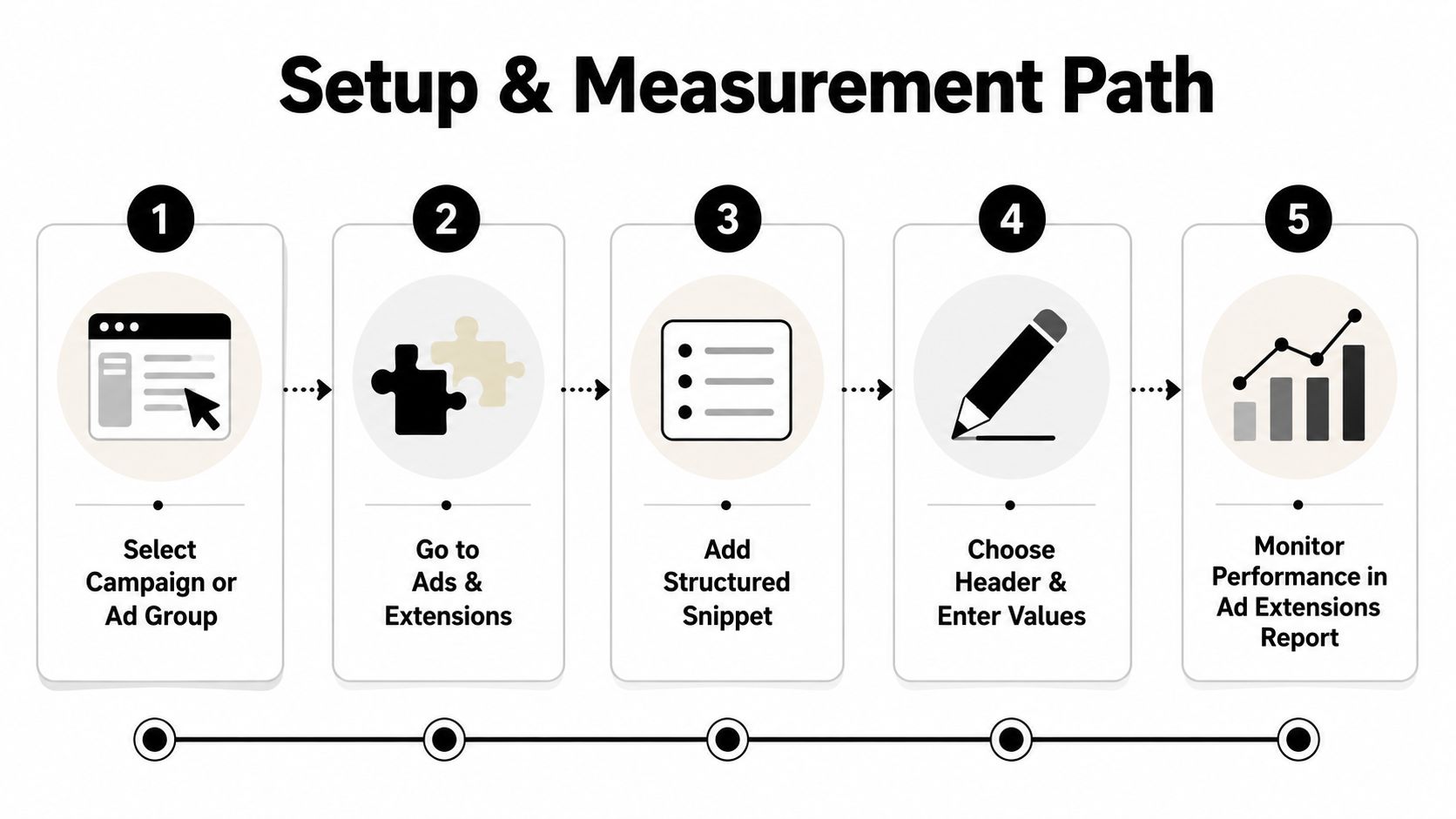 A five-step instructional diagram illustrating the process for setting up and measuring Google Ads structured snippet extensions.