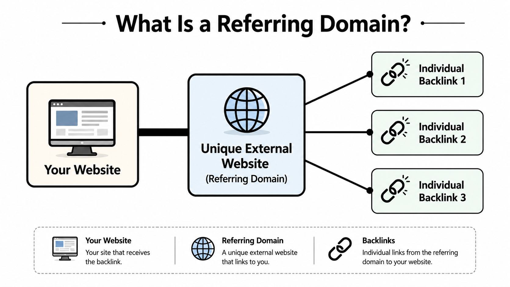 A diagram illustrating the relationship between a referring domain, multiple backlinks, and your own website.