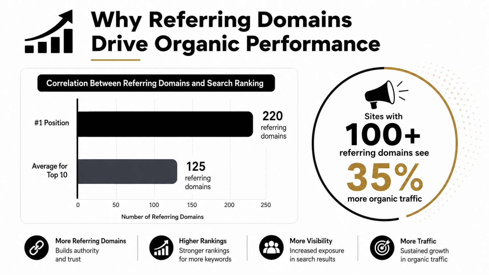 A chart showing how the number of referring domains correlates with higher search engine ranking performance.