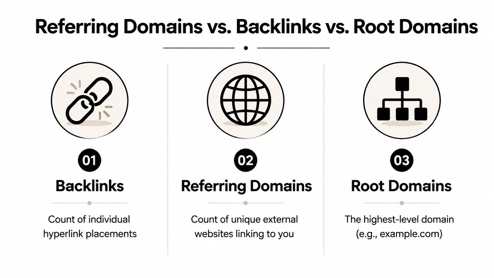 An infographic defining the differences between backlinks, referring domains, and root domains for SEO website analysis.