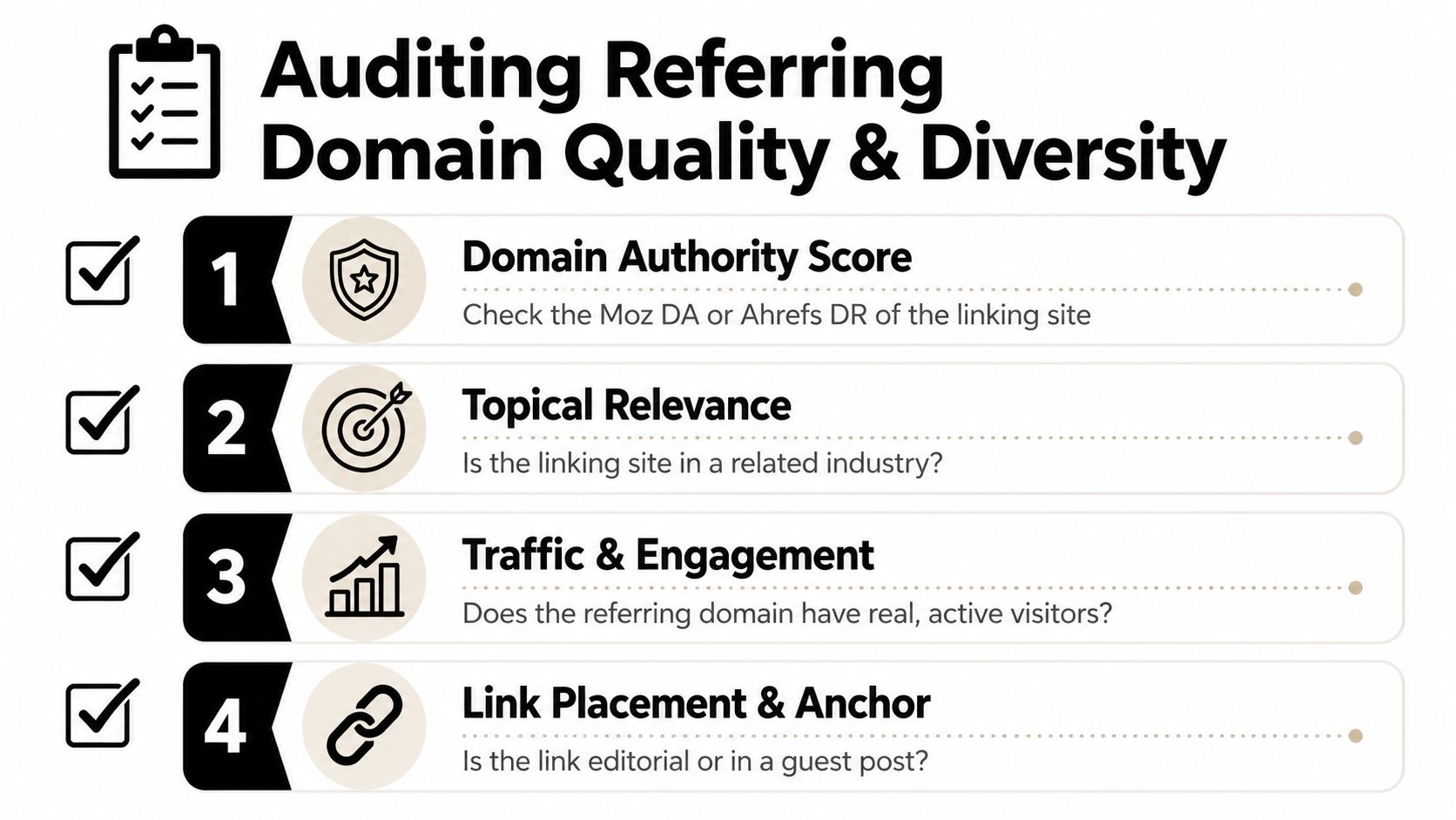 An infographic showing four steps for auditing the quality and diversity of referring domains for SEO.