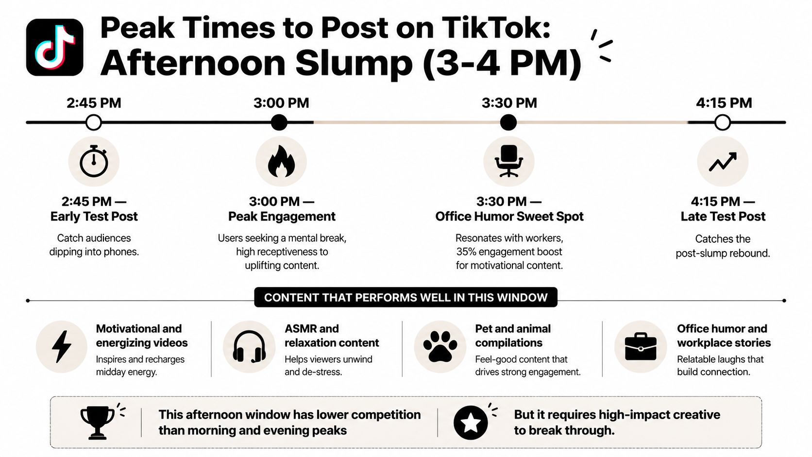 A timeline graphic showing 2:45 PM to 4:15 PM as the best times to post on TikTok.