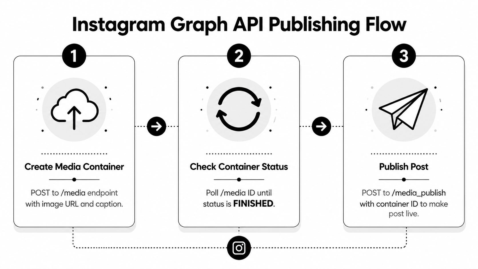 A diagram illustrating the three-step Instagram Graph API process for automatically creating and publishing media posts.
