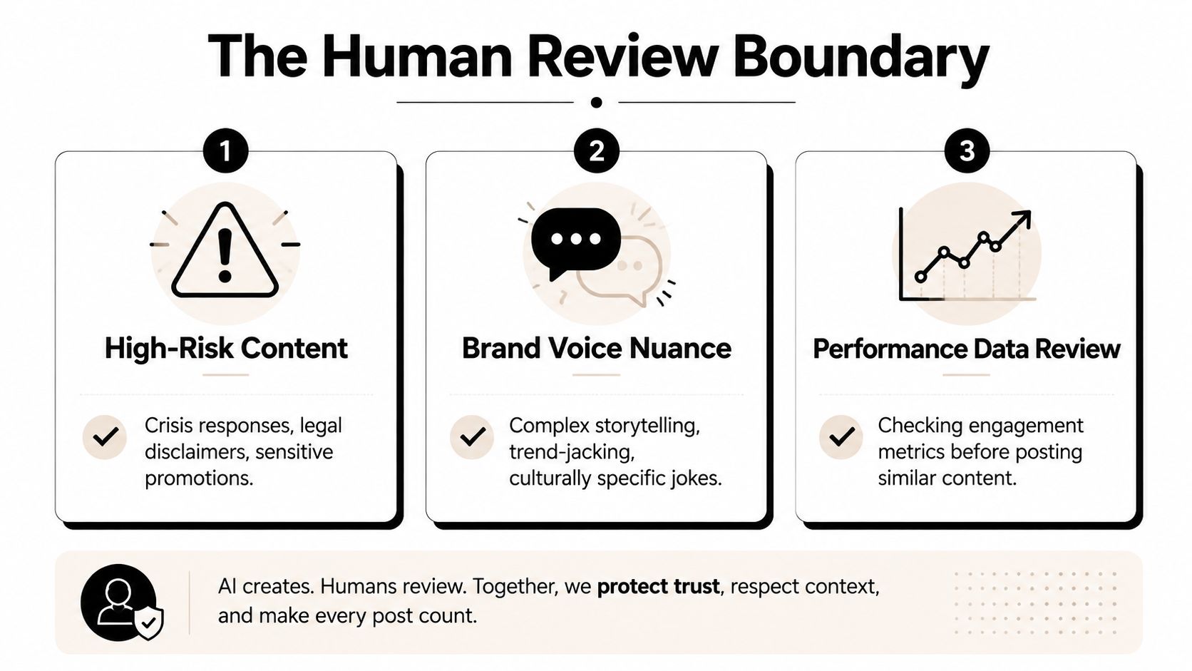 A diagram illustrating three key areas where human review is necessary for AI-generated social media content.