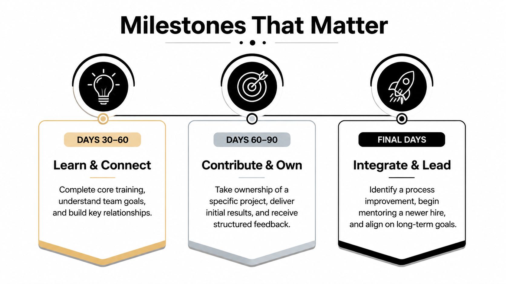 A timeline graphic showing onboarding milestones for new employees over 30 to 90 days and beyond.