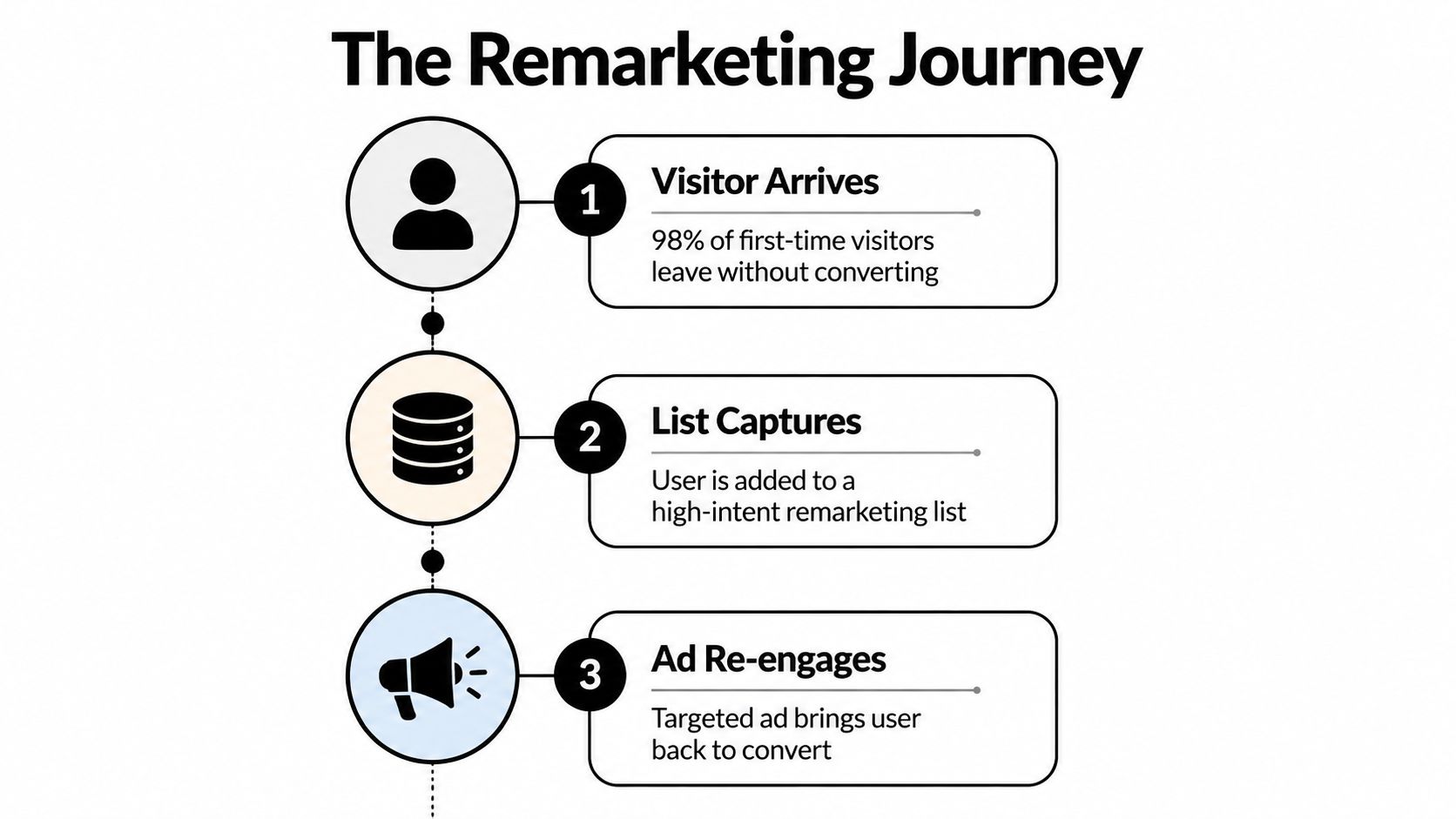 A diagram illustrating the three-step remarketing journey from visitor arrival to ad re-engagement and conversion.