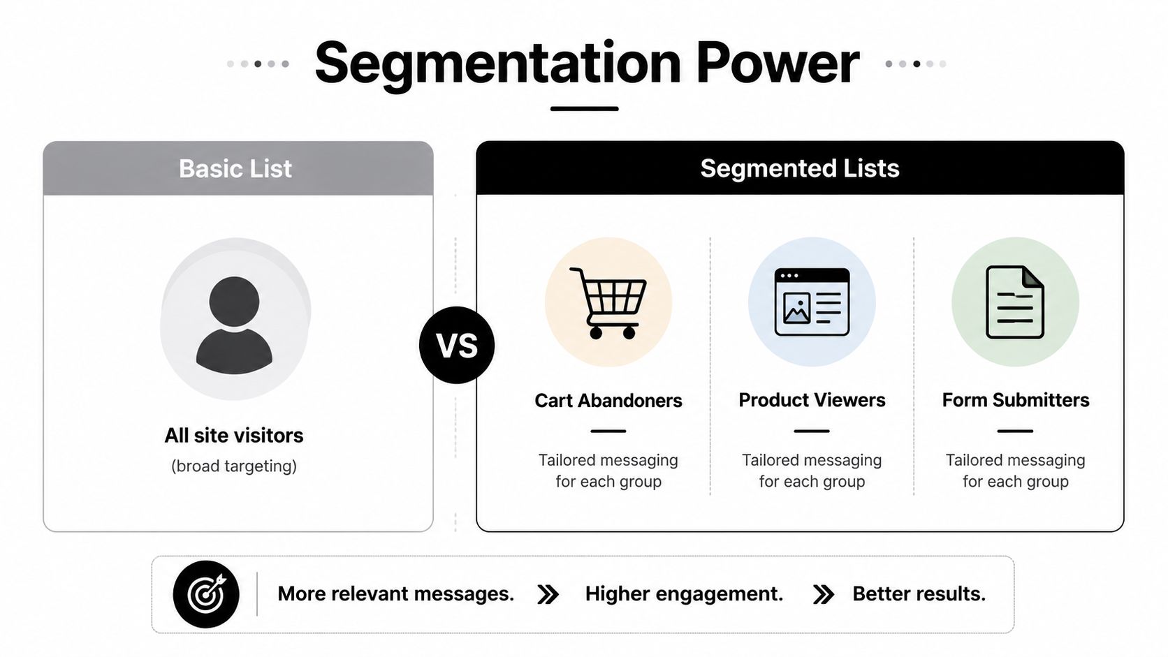 A comparison graphic showing basic site visitor lists versus segmented lists for more effective marketing campaigns.