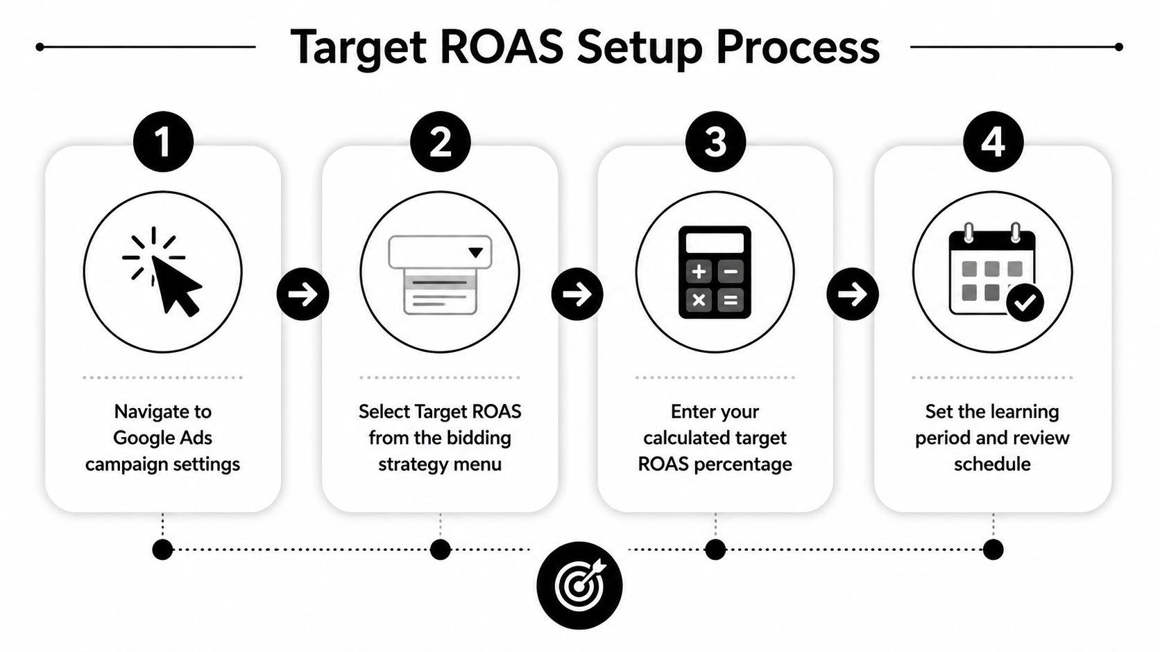 A four-step infographic illustrating the process for setting up a Target ROAS bidding strategy in Google Ads.