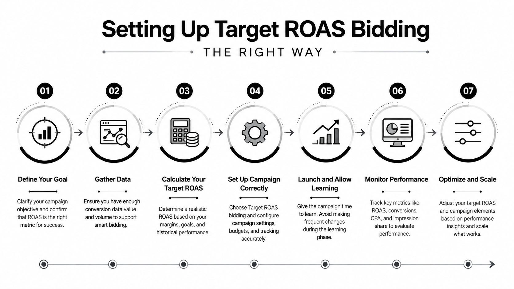 A step-by-step infographic illustrating the professional guide to successfully setting up Target ROAS bidding for marketing campaigns.