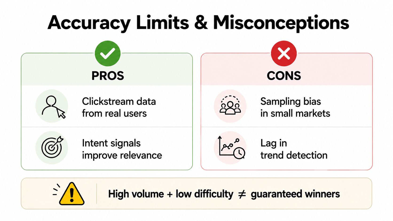 An infographic titled Accuracy Limits & Misconceptions comparing the pros and cons of data-driven market research strategies.