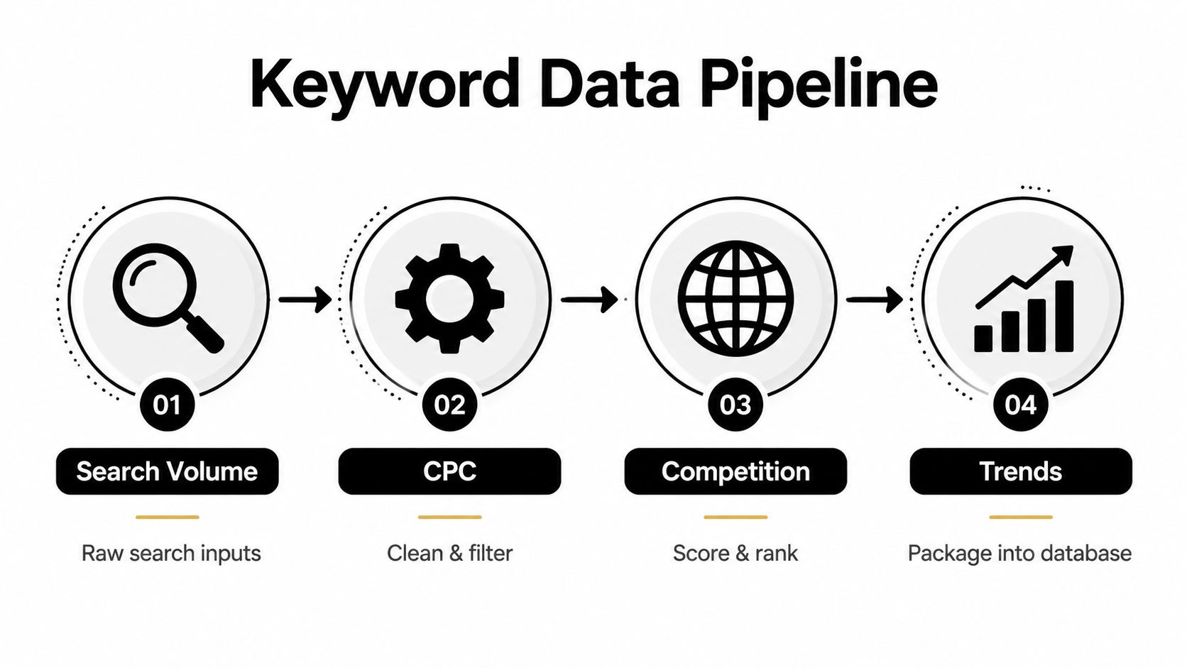 A flowchart diagram illustrating the four steps of a keyword data pipeline for SEO research.