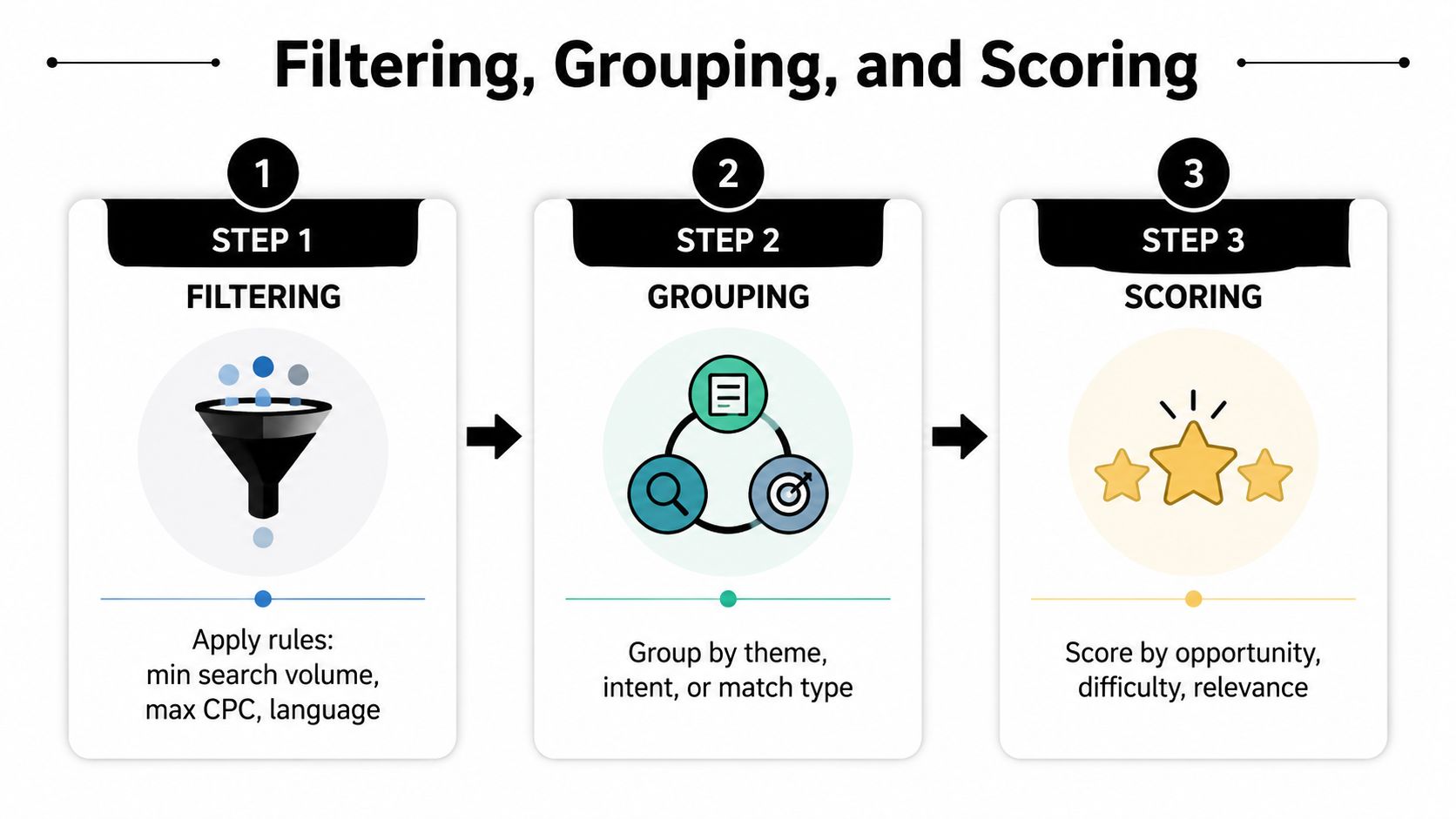 A three-step infographic showing the process of filtering, grouping, and scoring keywords for SEO strategy.