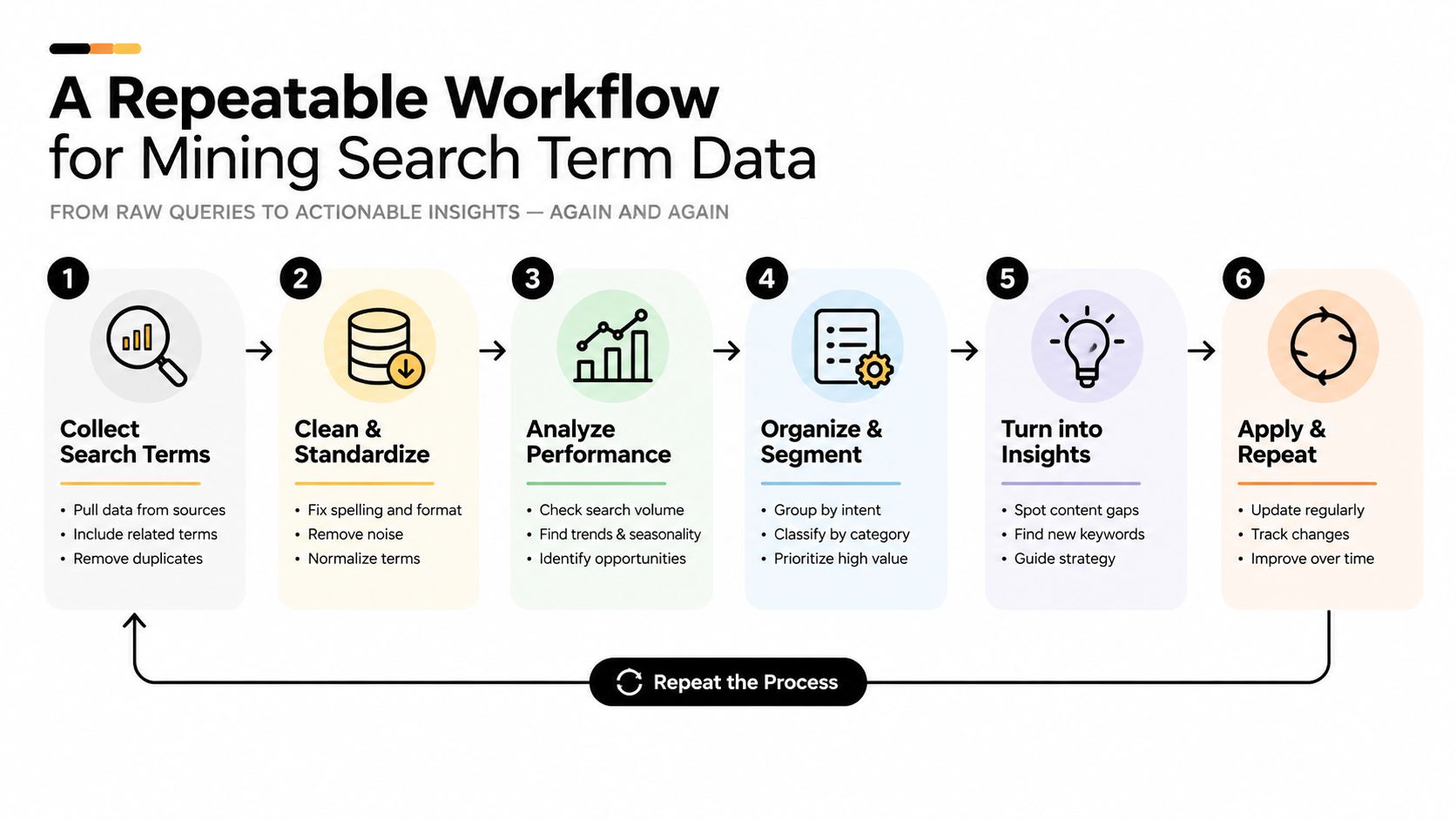 A six-step infographic workflow illustrating how to collect, clean, analyze, organize, and apply search term data insights.