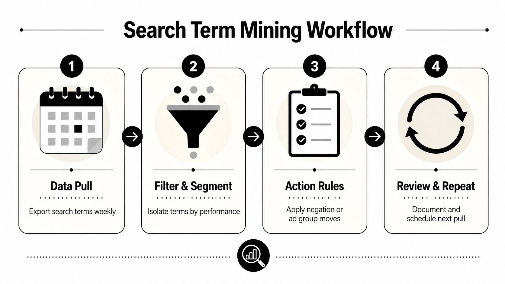 A four-step infographic illustrating the professional search term mining workflow process for digital marketing campaigns.