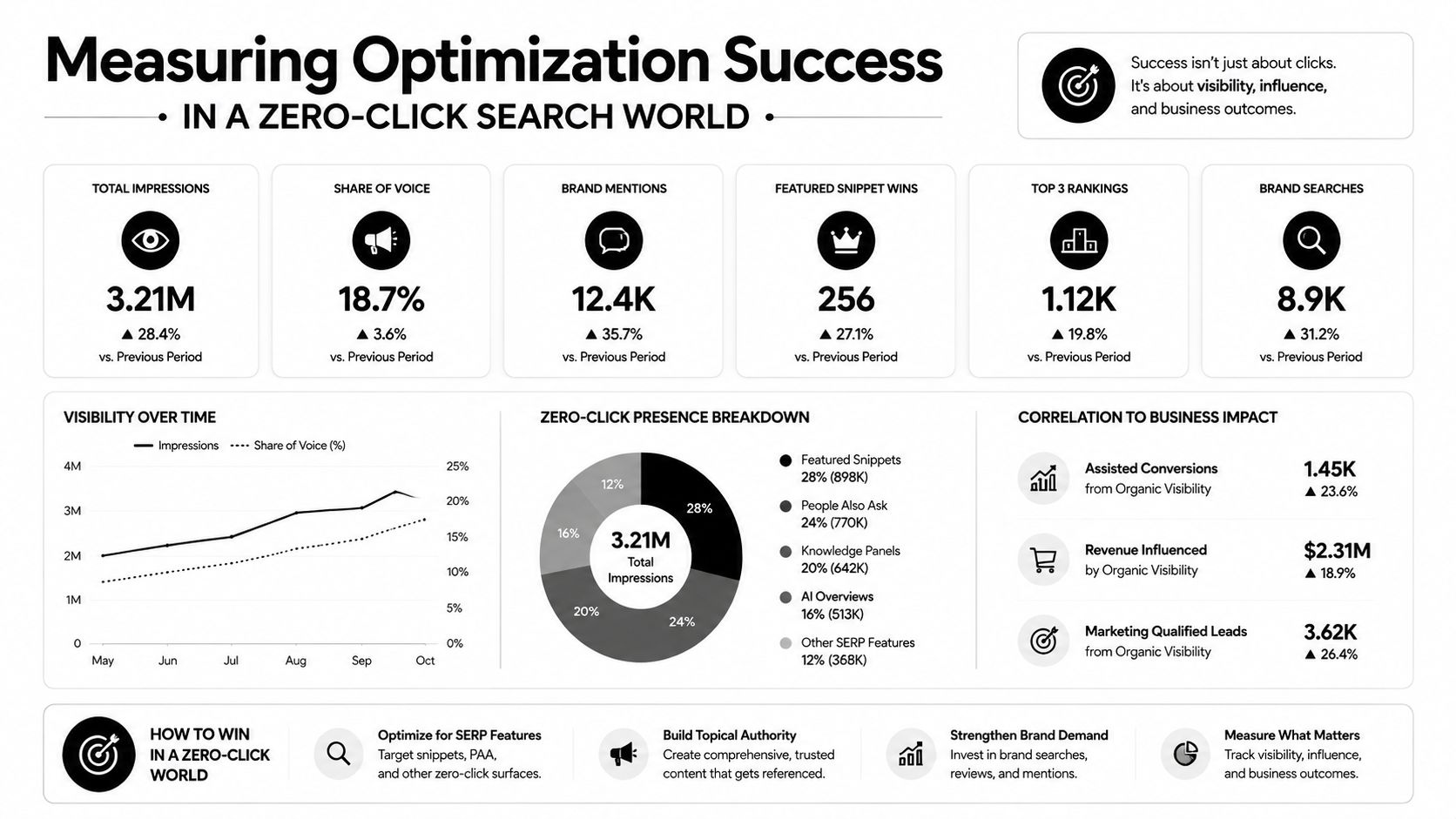 An infographic titled Measuring Optimization Success in a Zero-Click Search World, displaying metrics like impressions and conversions.