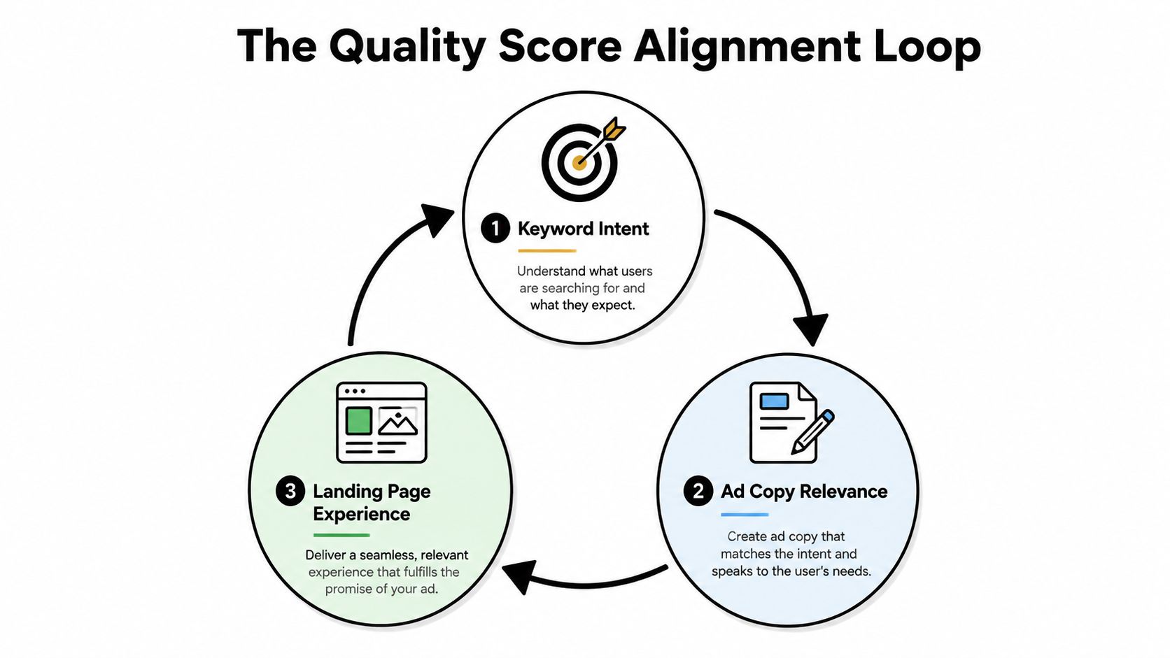 A diagram illustrating the three steps of the Quality Score Alignment Loop for digital advertising campaigns.