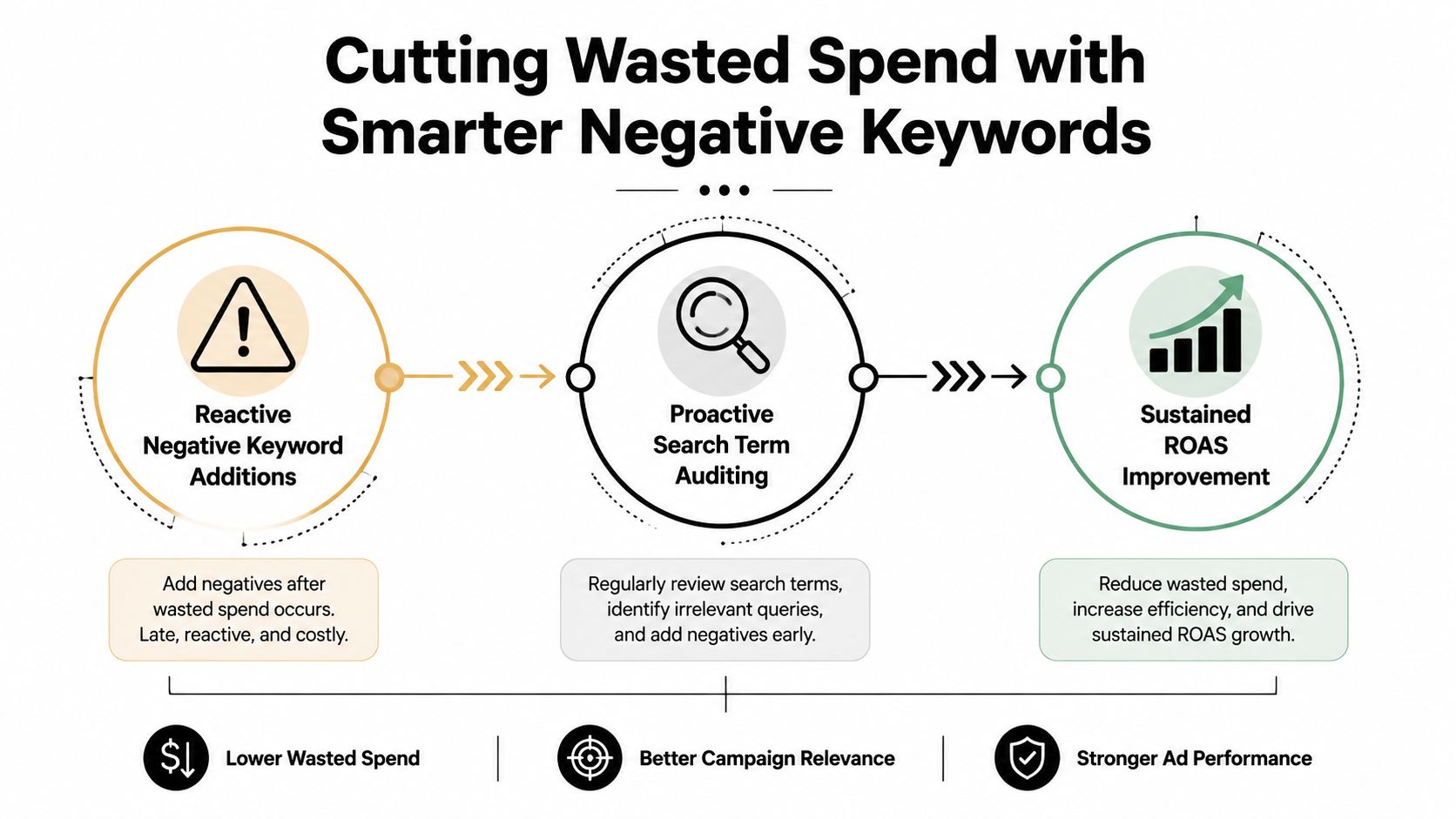 A diagram illustrating the transition from reactive keyword management to proactive search term auditing for better ROAS.