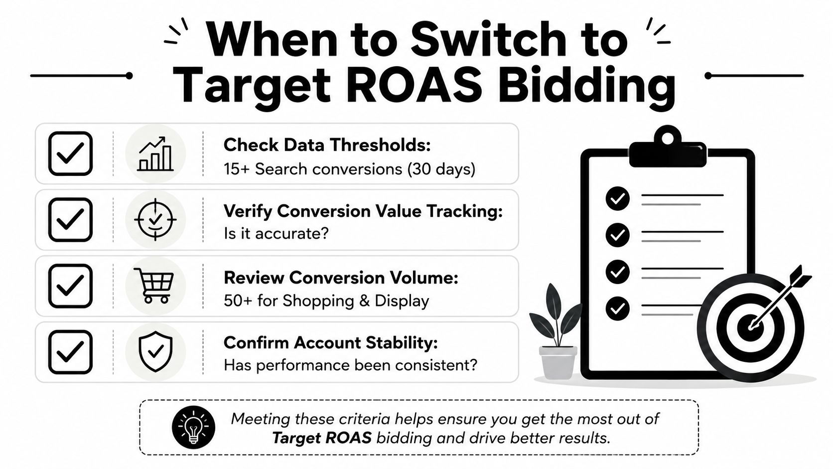 A checklist infographic illustrating the four requirements to successfully switch to Target ROAS bidding for advertising.