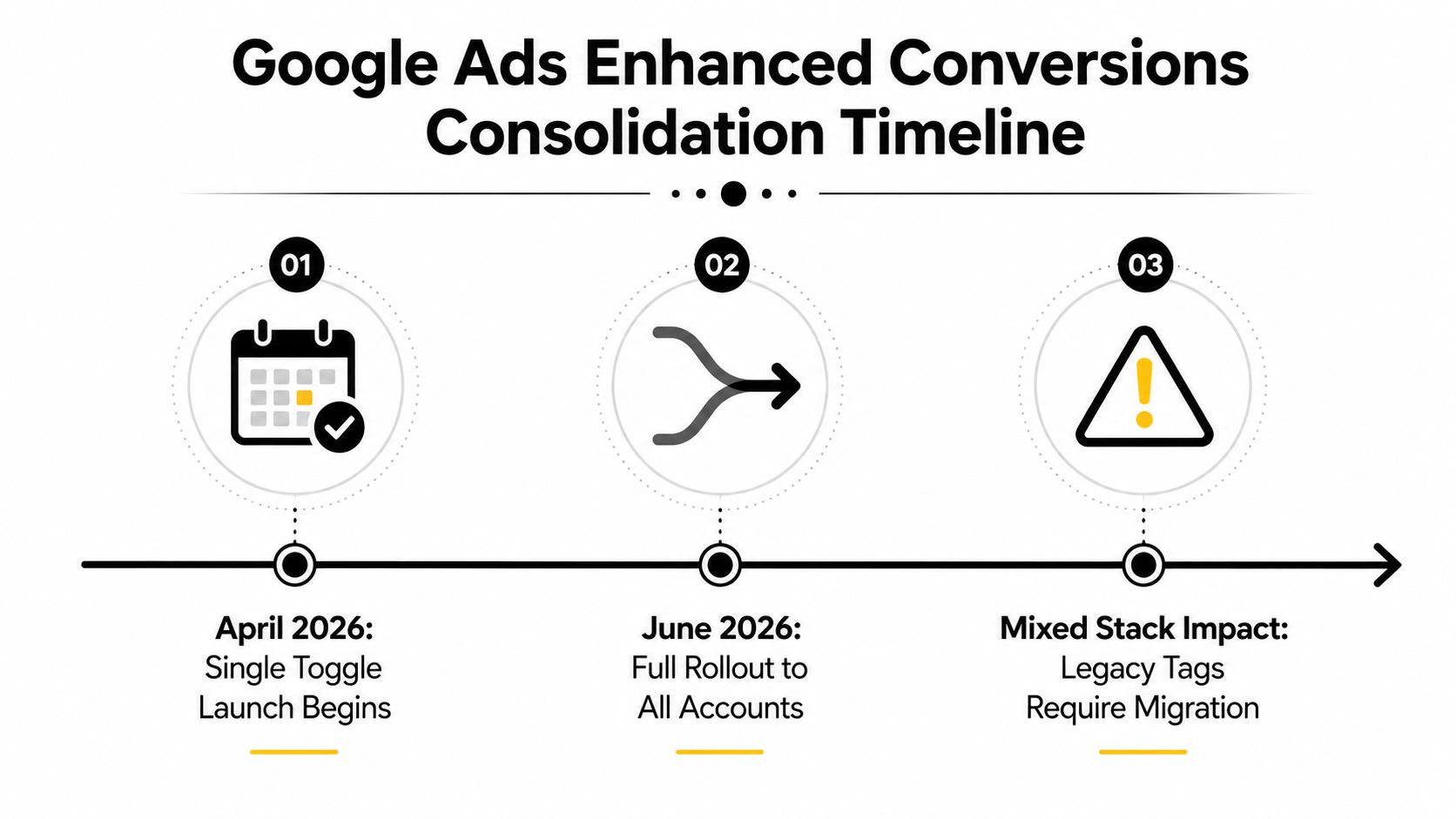 A timeline graphic illustrating the Google Ads Enhanced Conversions consolidation schedule from April 2026 to June 2026.
