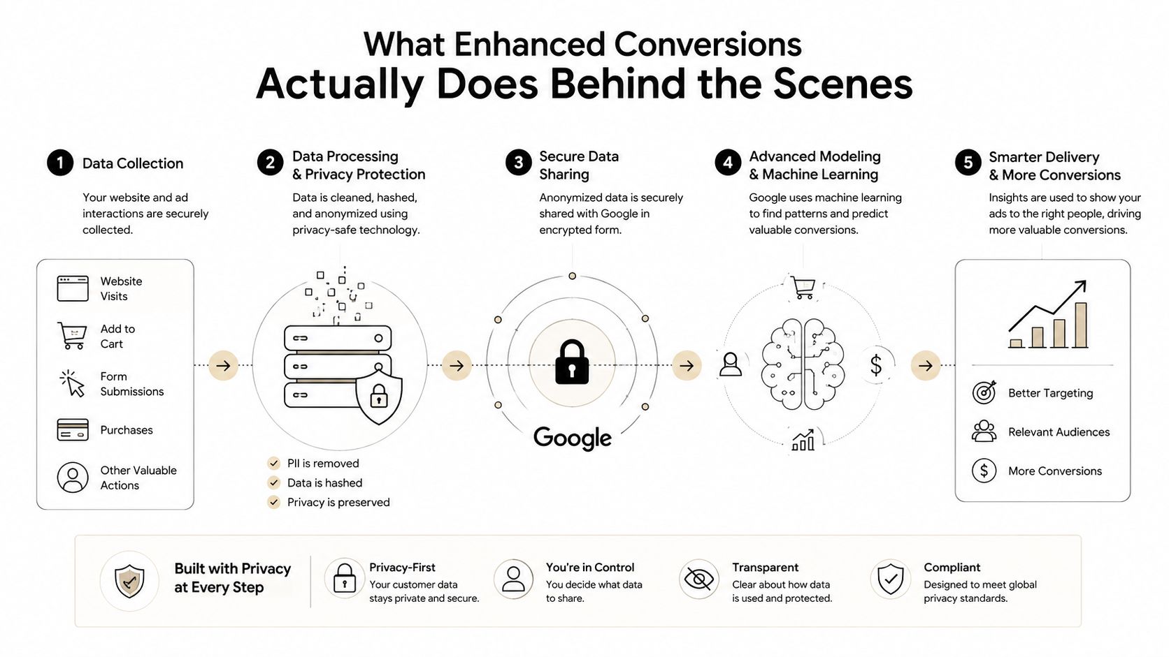 A diagram explaining the five-step process of Google Enhanced Conversions with a focus on privacy and security.