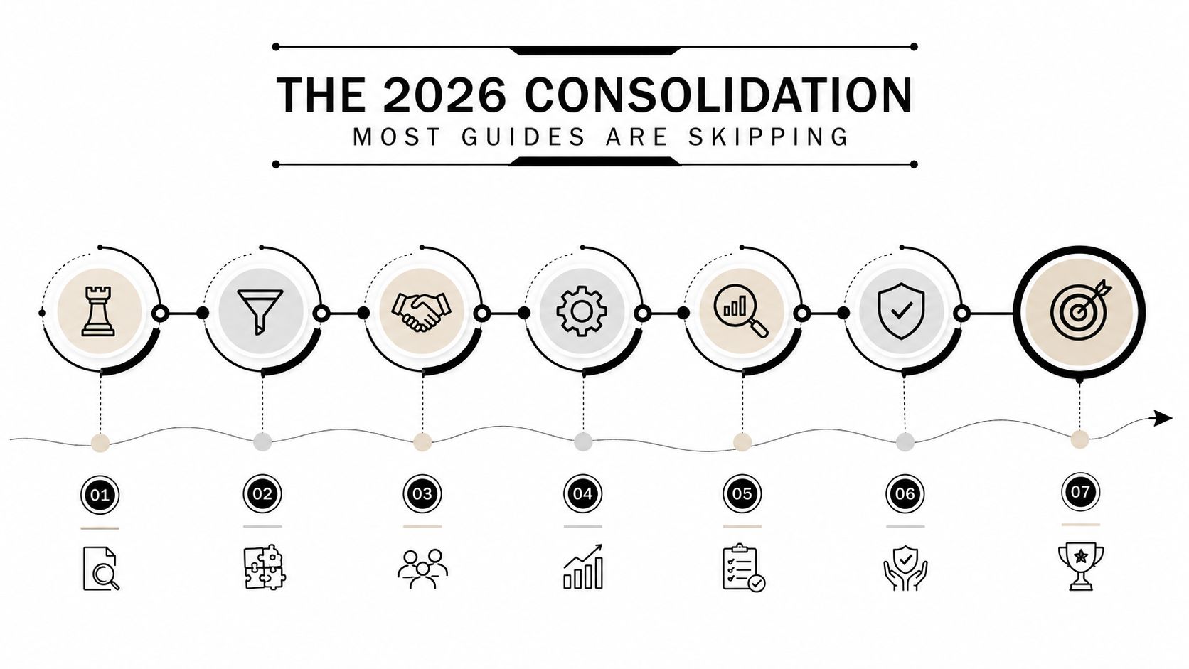 A seven-step process infographic titled The 2026 Consolidation showing sequential stages for business strategy and planning.