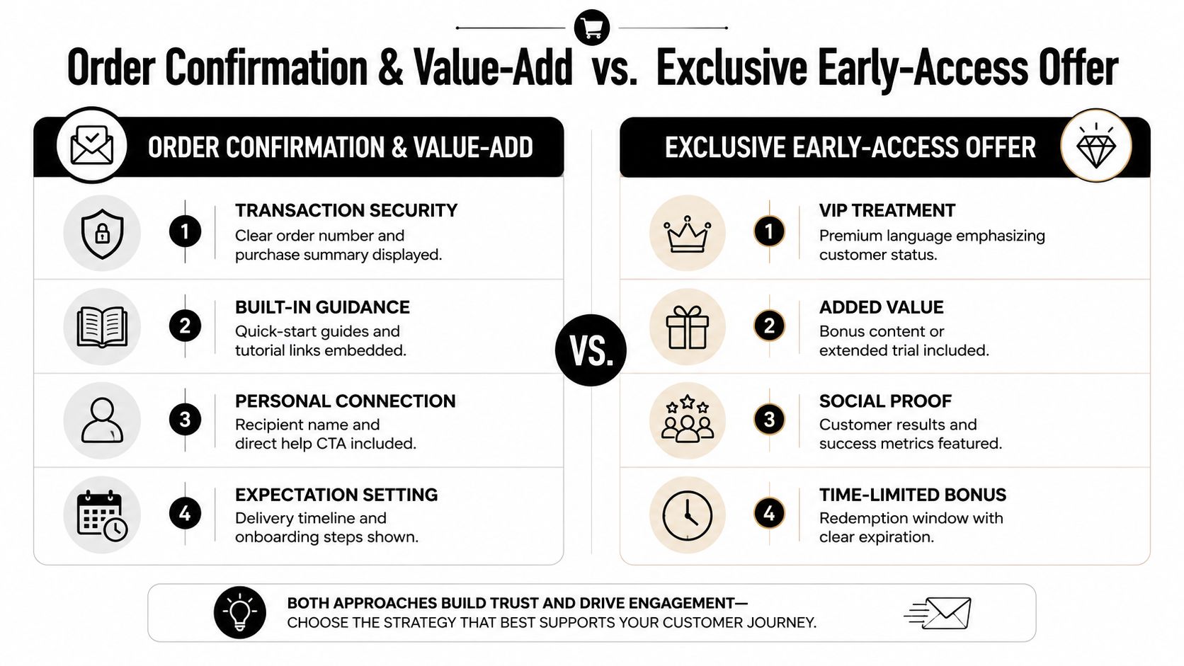 A comparison chart outlining four key elements of order confirmation pages versus exclusive early-access offer emails.