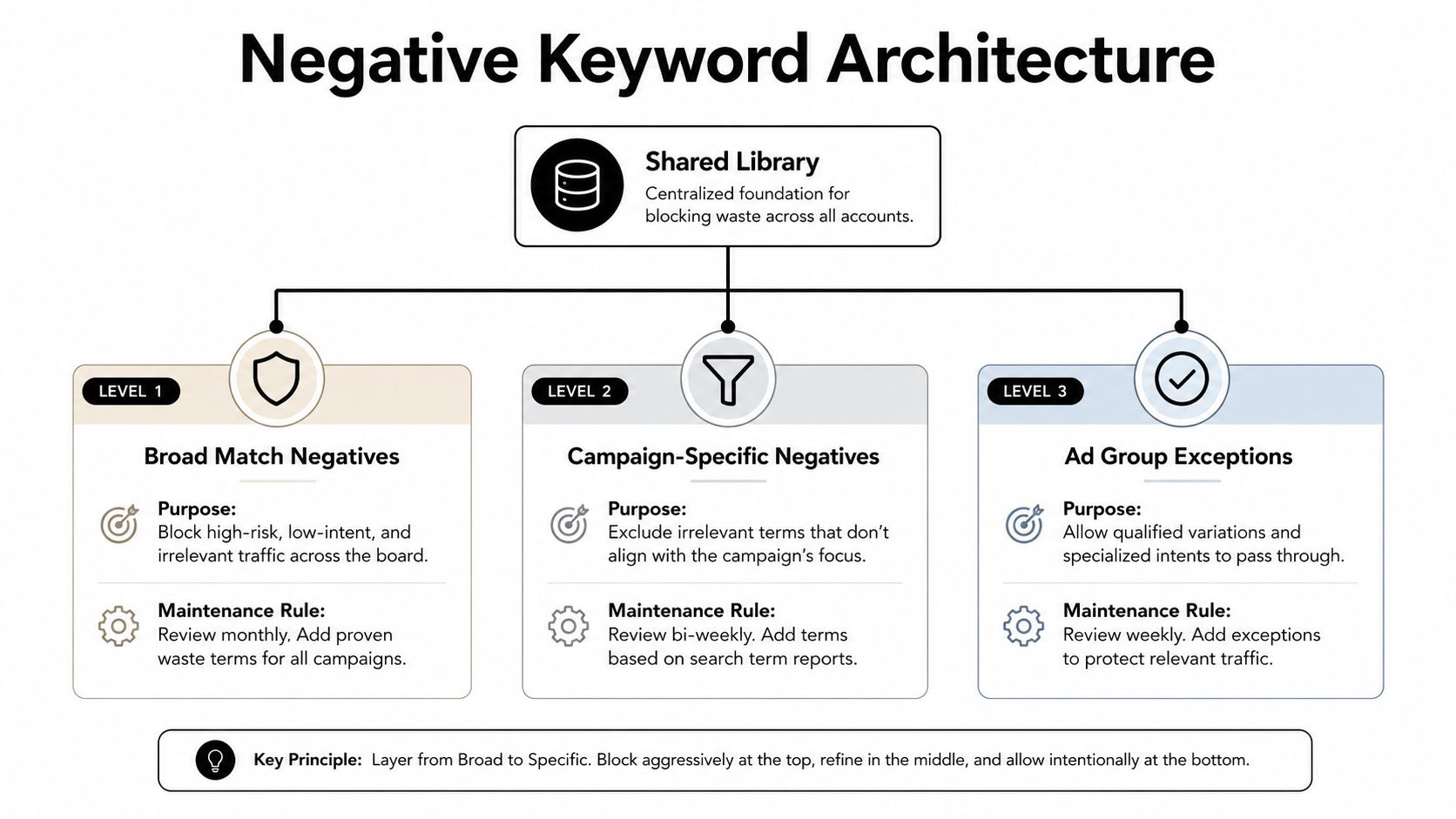 A diagram illustrating the three-level strategy for managing negative keywords to optimize paid advertising campaign performance.