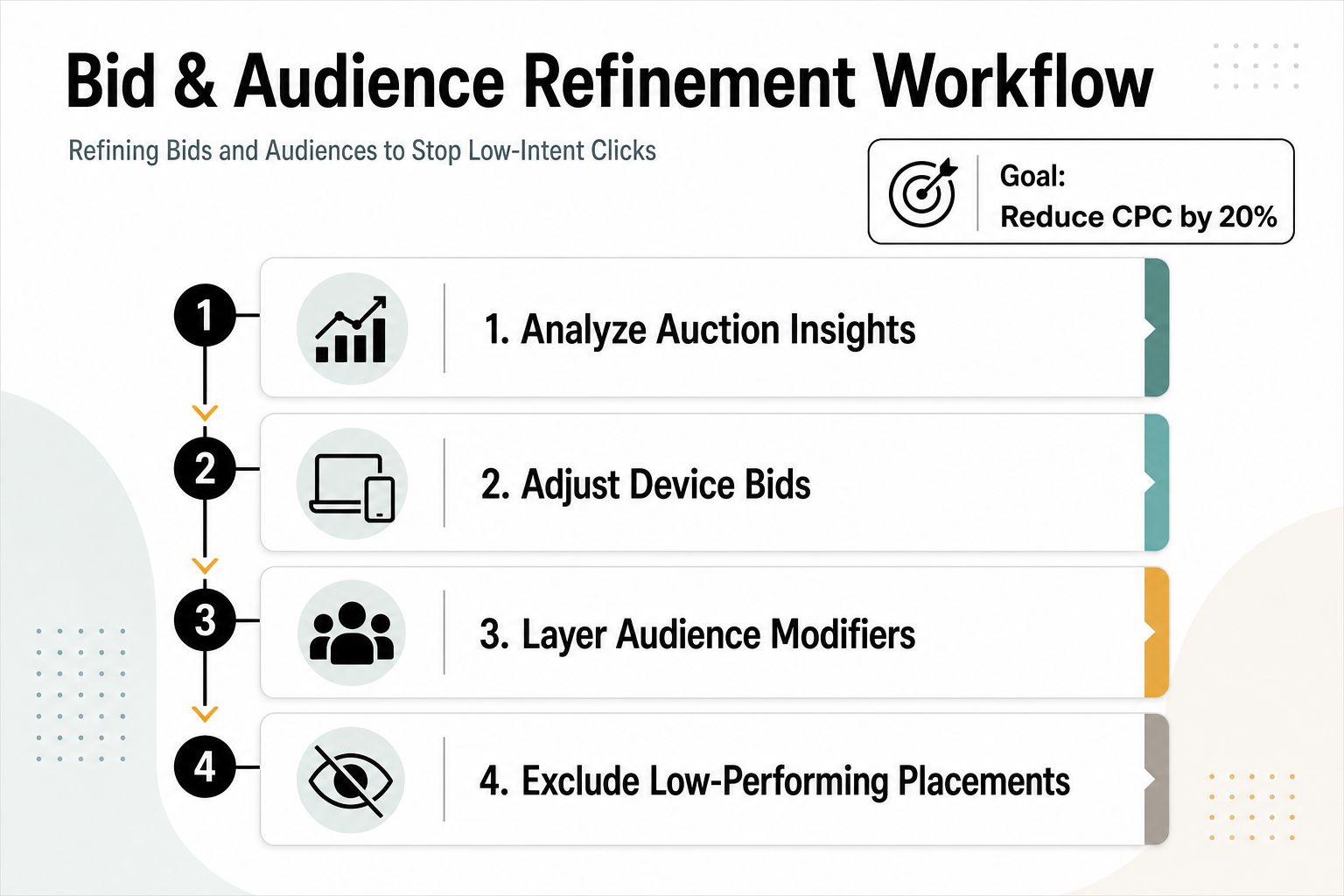 A flowchart showing a four-step professional process to optimize bids and audiences to reduce advertising costs.