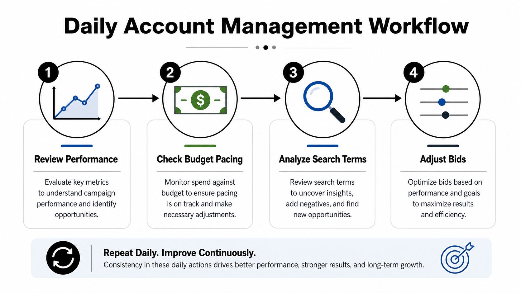 A four-step infographic illustrating a daily account management workflow for optimizing online advertising campaigns and performance.