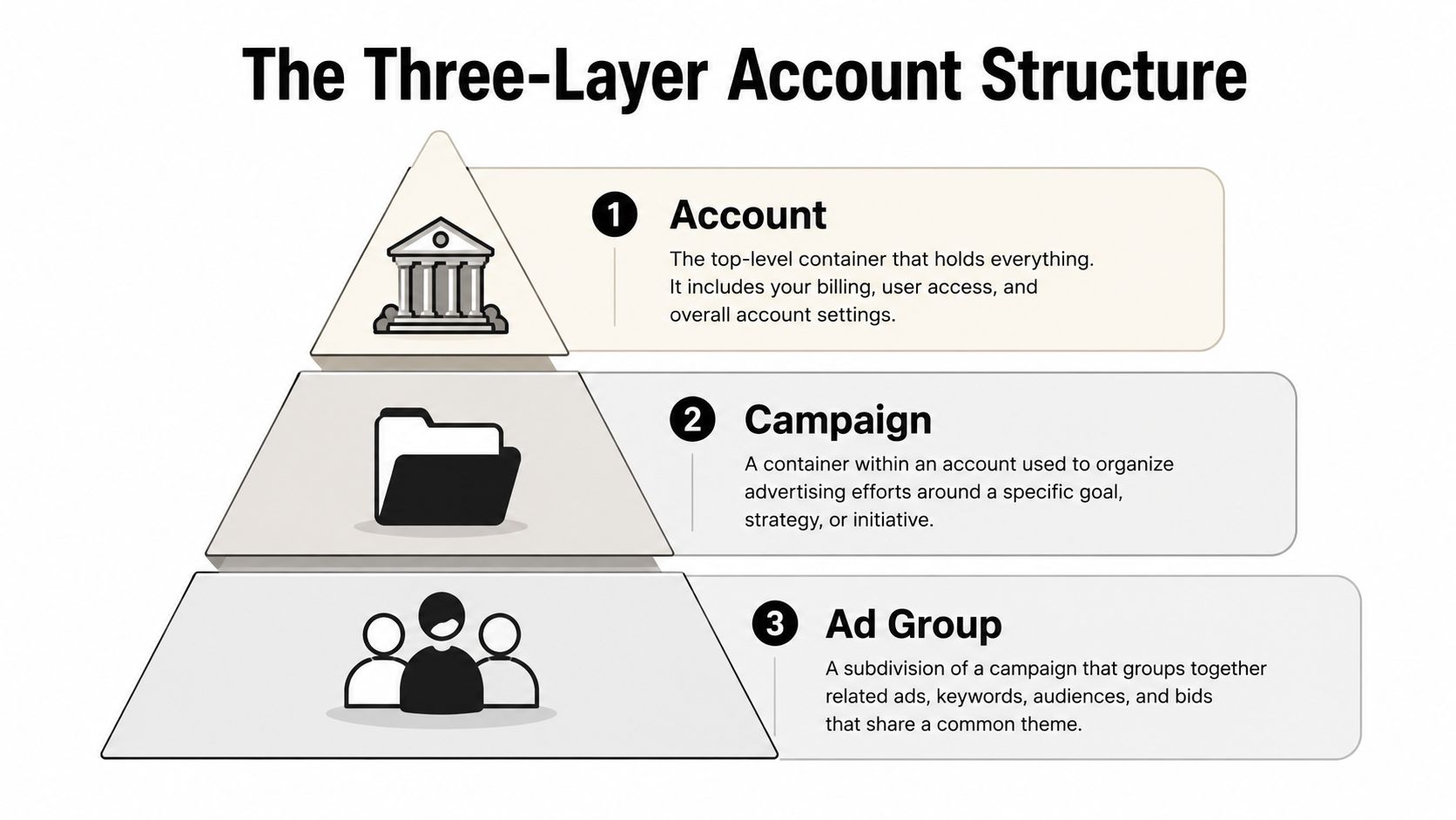 A hierarchical pyramid diagram illustrating the three-layer account structure of Google Ads: Account, Campaign, and Ad Group.