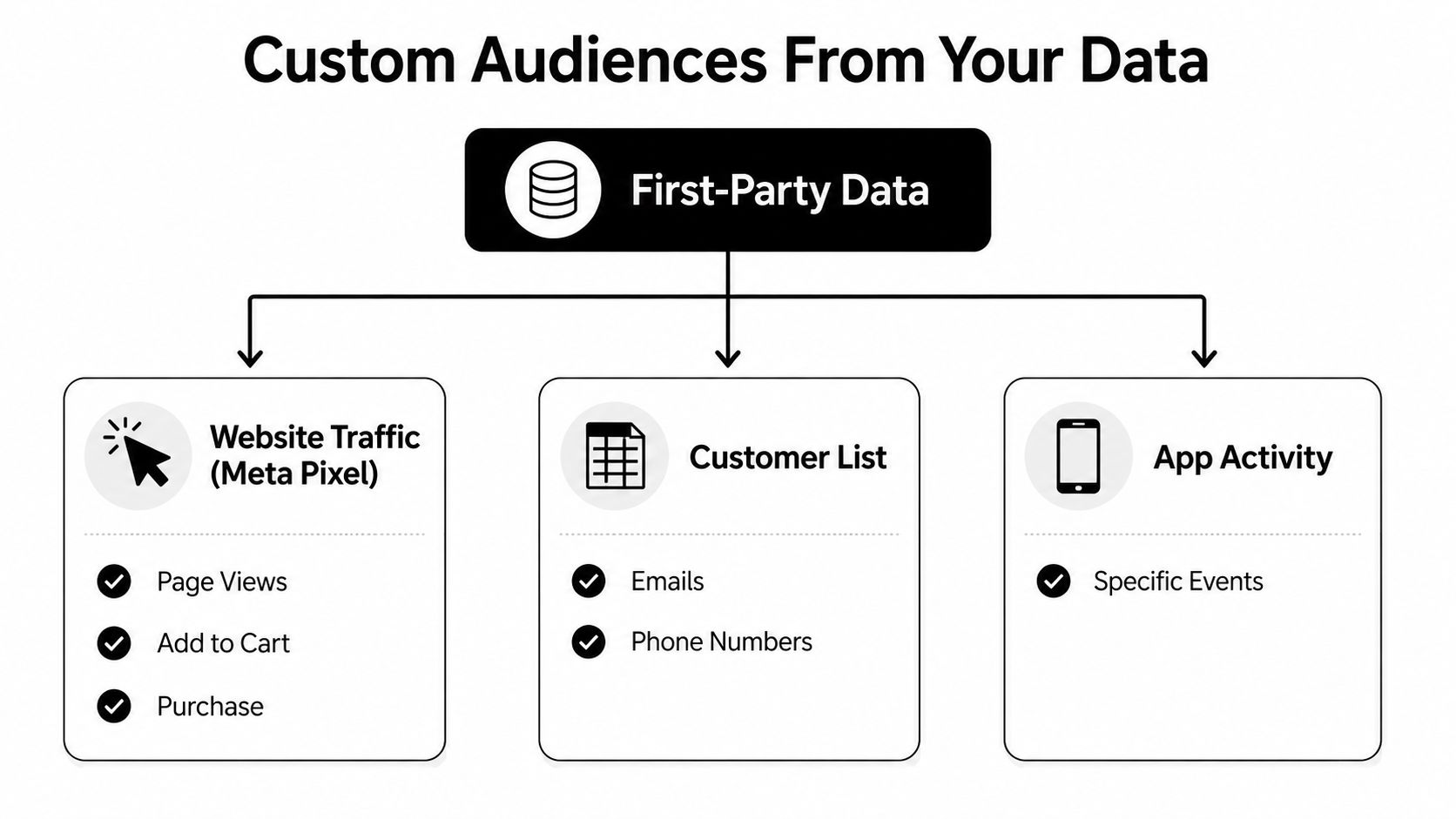 A diagram illustrating how first-party data is used to create custom audiences for Meta advertising.