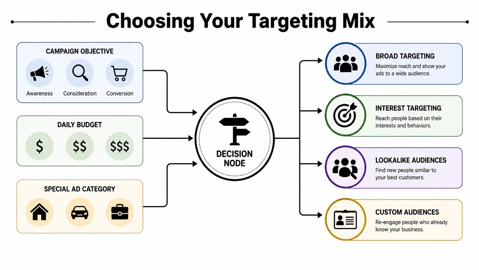 A flow chart illustrating how marketing inputs like campaign objectives and budget lead to various targeting strategies.