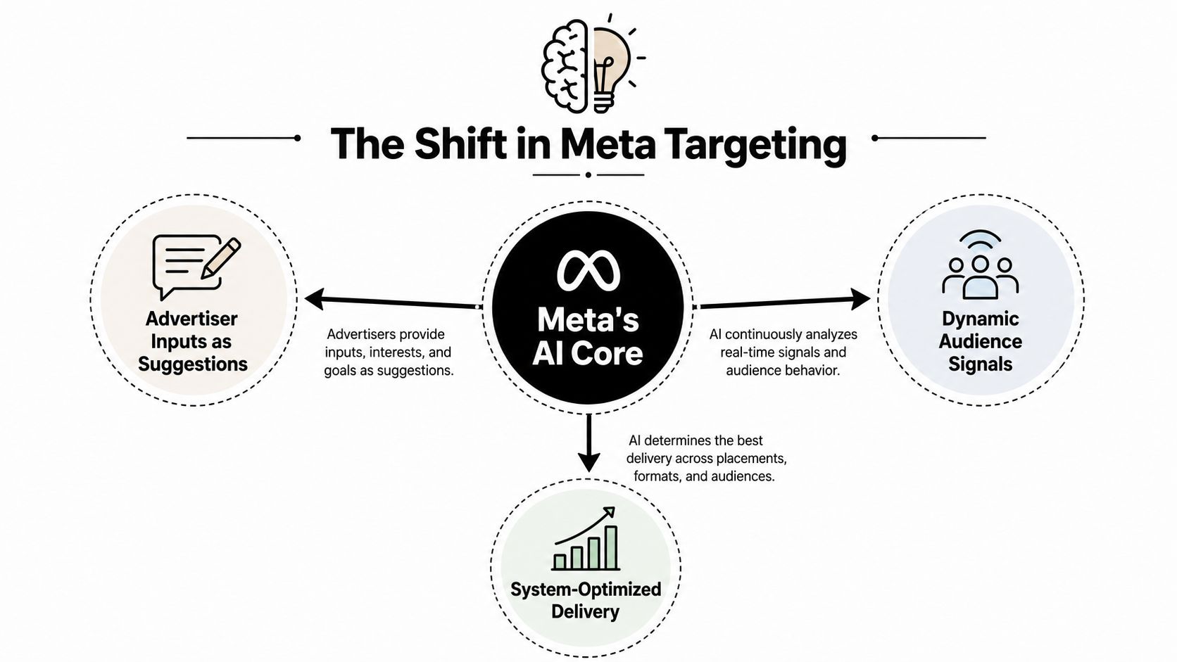 A diagram illustrating Meta's AI core role in optimizing ad targeting using advertiser suggestions and dynamic signals.