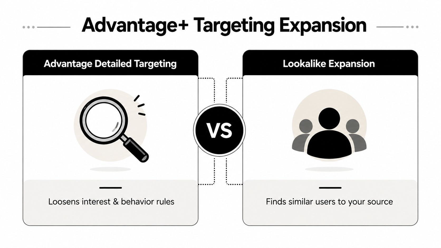 A comparison chart explaining Advantage Detailed Targeting versus Lookalike Expansion for Facebook ad optimization strategies.