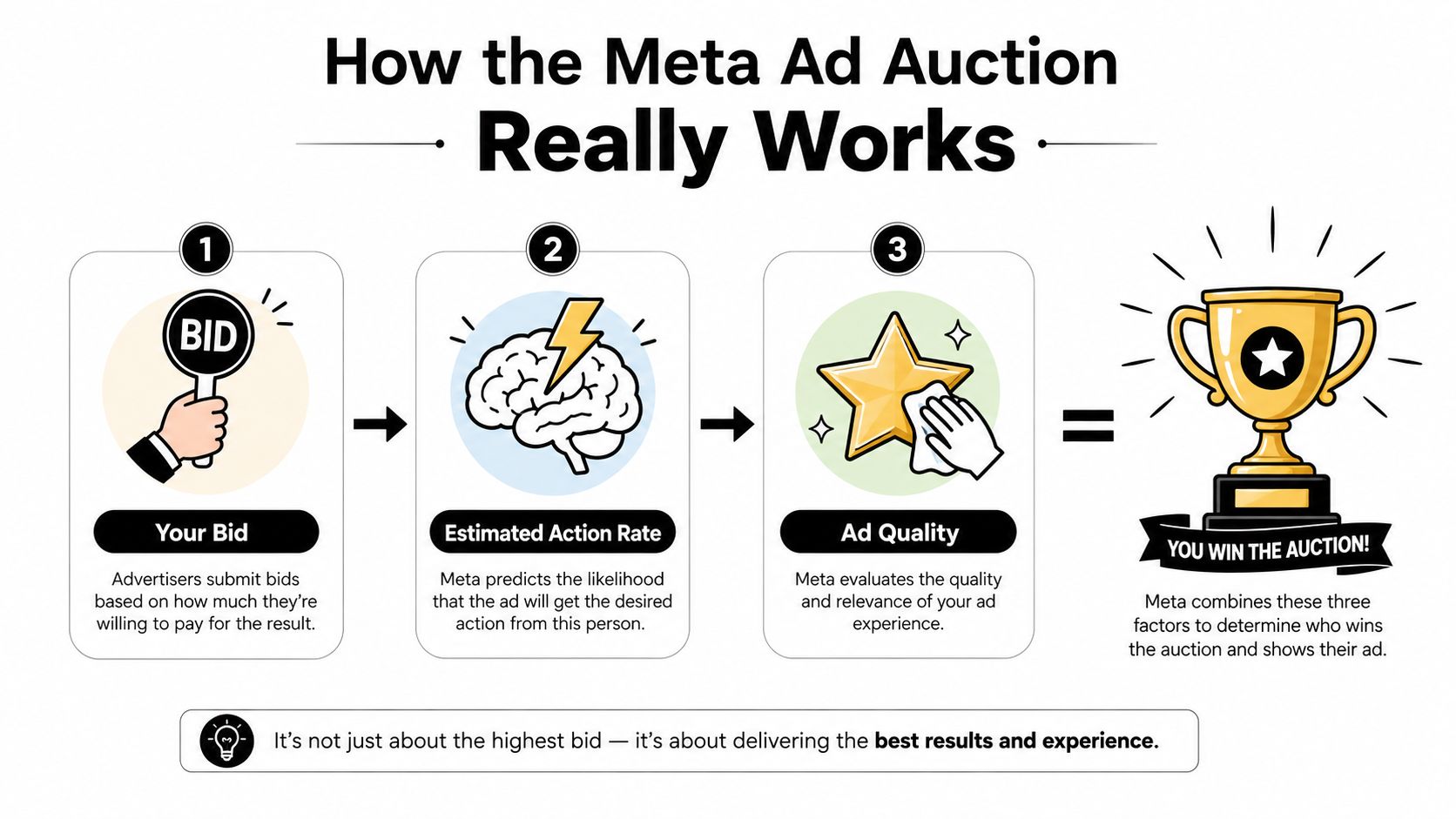 A diagram explaining the Meta ad auction process involving bid, estimated action rate, and ad quality factors.