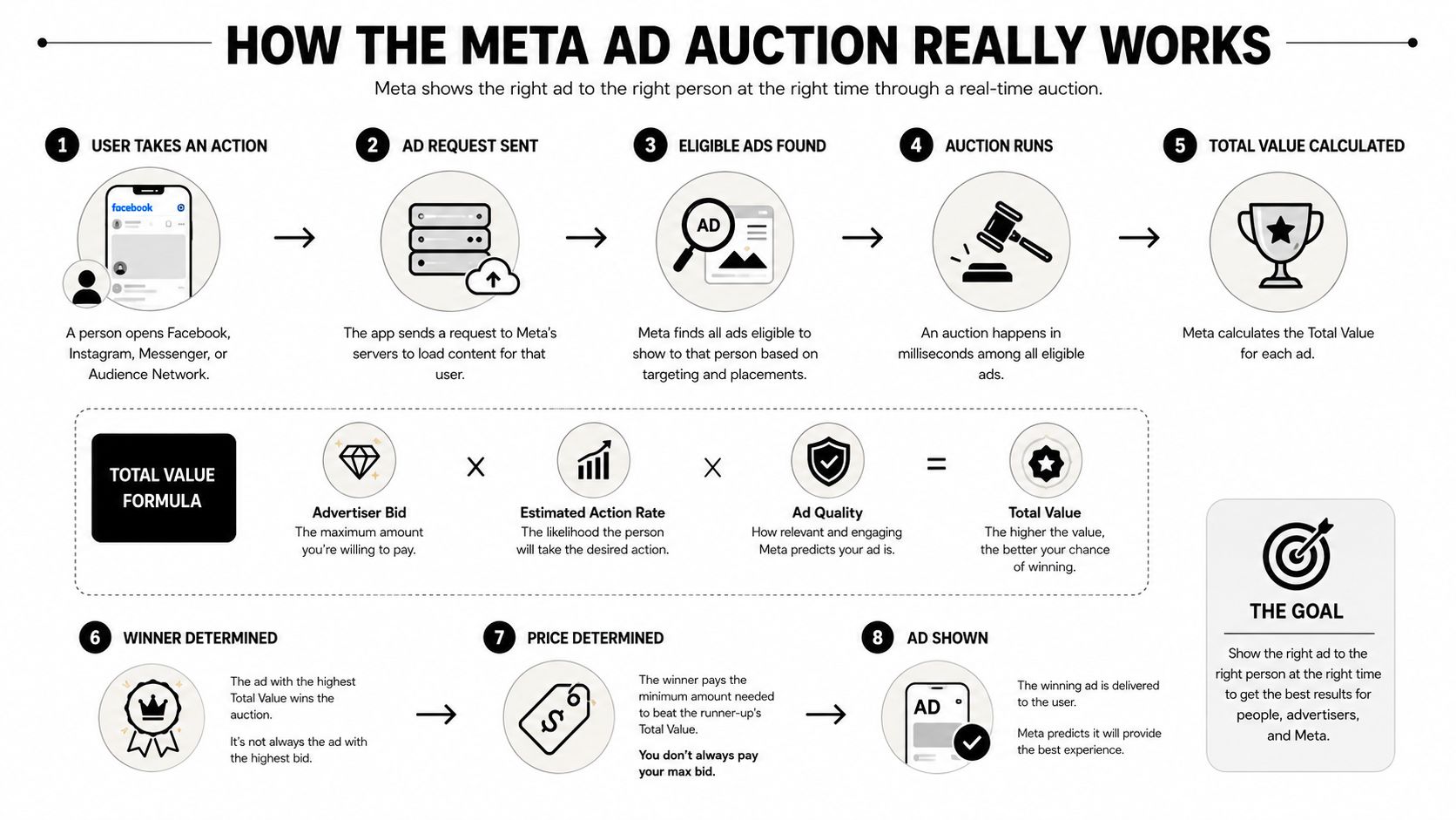 An infographic illustration showing the step-by-step process of how the Meta real-time ad auction system works.