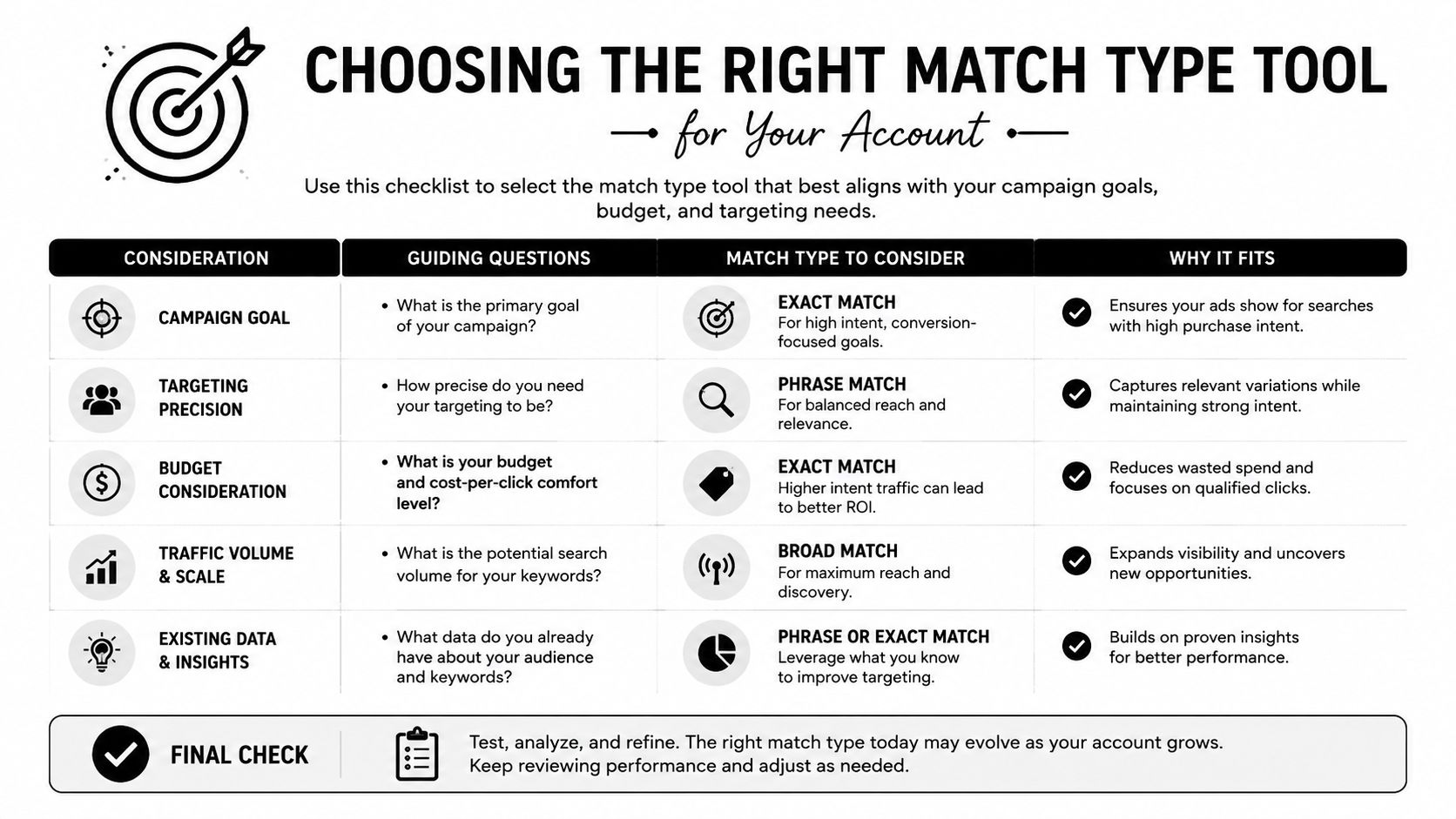 A table outlining a checklist to choose the right Google Ads match type based on campaign goals.