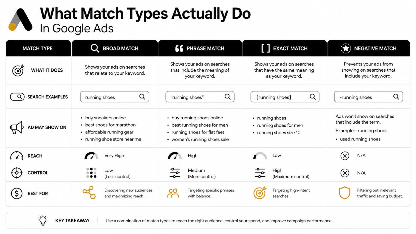 A comparison table explaining the differences between Google Ads match types including broad, phrase, exact, and negative.