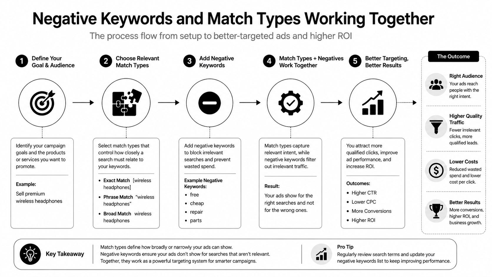 A process flow infographic explaining how negative keywords and match types improve digital advertising performance and ROI.