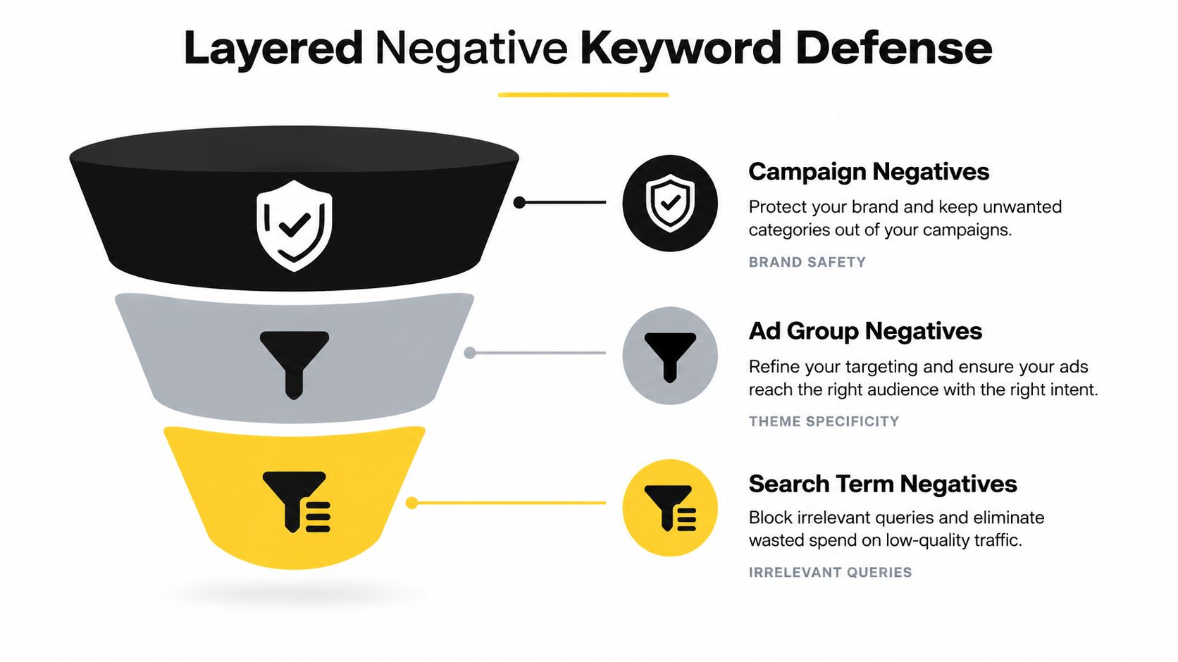 A funnel diagram illustrating a three-layered strategy for negative keyword defense in digital advertising campaigns.