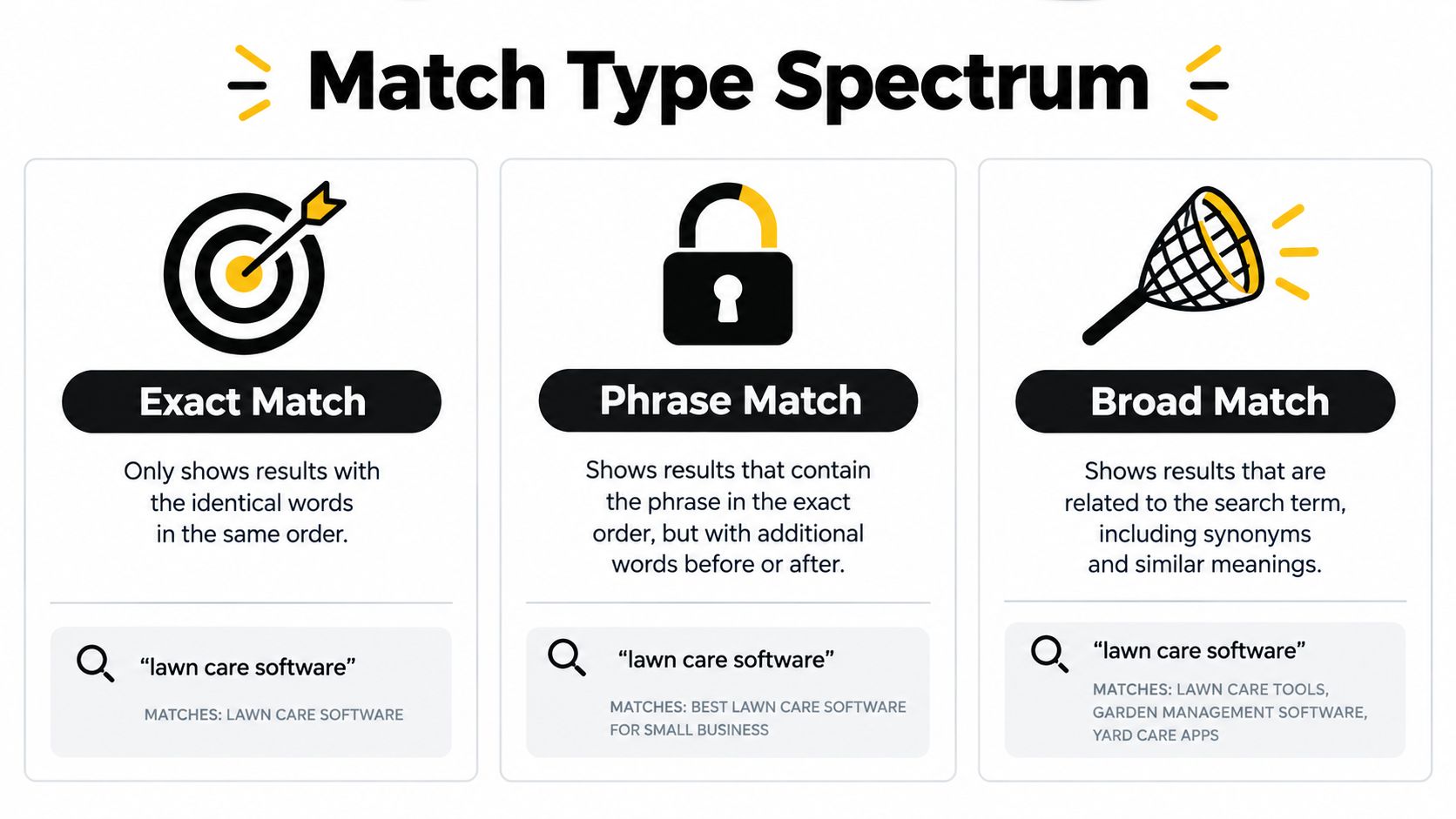 An infographic illustrating the Google Ads match type spectrum including exact, phrase, and broad match definitions.