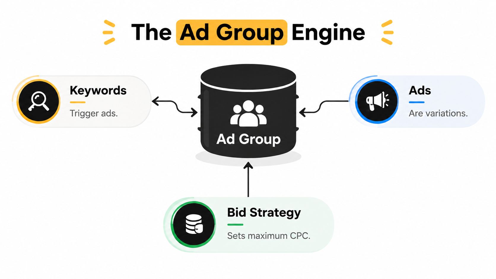A diagram illustrating the Ad Group Engine, showing how Keywords, Ads, and Bid Strategy connect to Ad Groups.